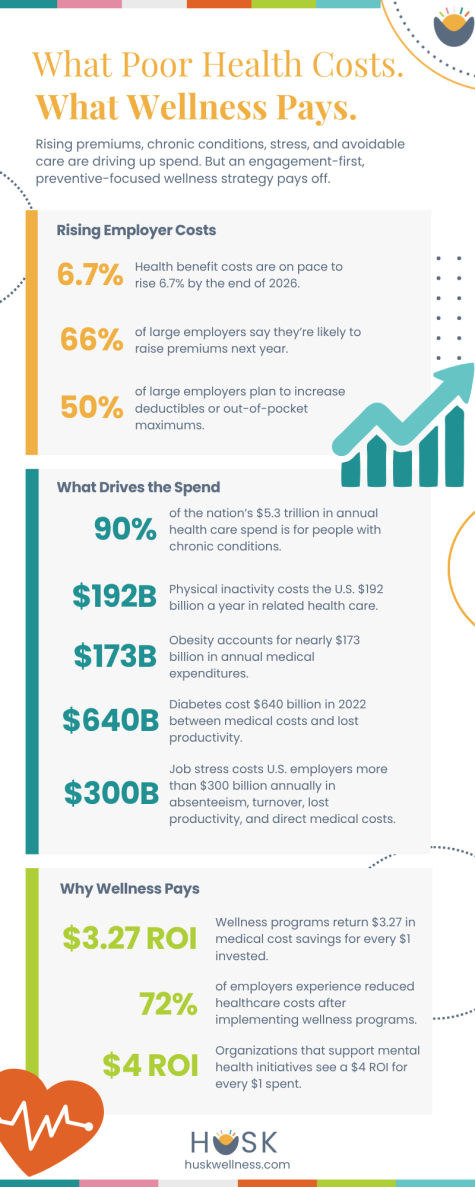 Wellness ROI infographic